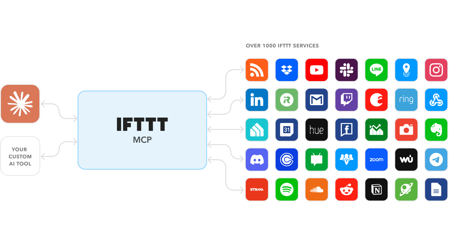Diagram showing AI tools connecting through IFTTT MCP to 1,000+ services