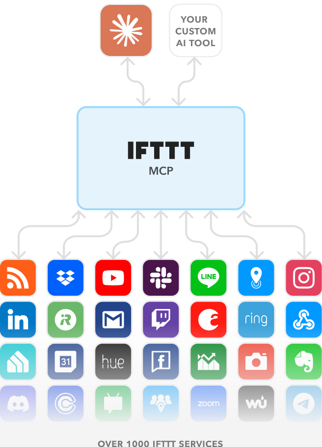Diagram showing AI tools connecting through IFTTT MCP to 1,000+ services